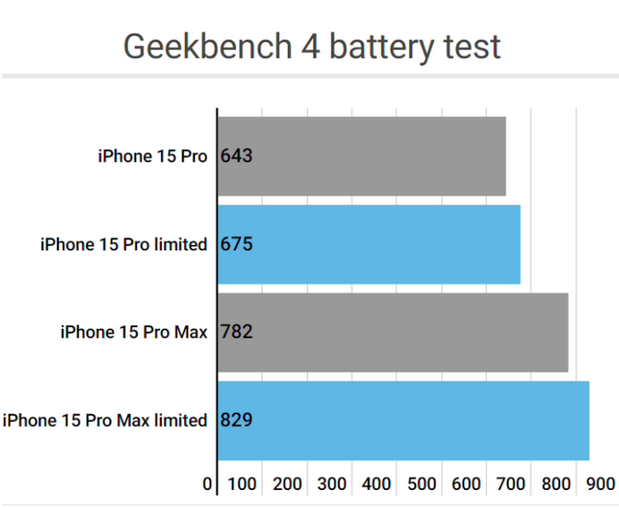 仁化apple维修站iPhone15Pro的ProMotion高刷功能耗电吗