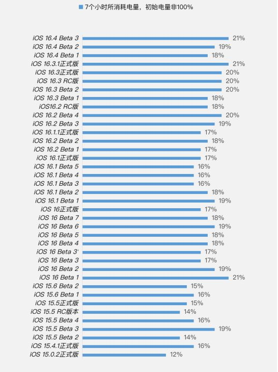 仁化苹果手机维修分享iOS 16.4 Beta 3续航跑分等测试结果汇总 