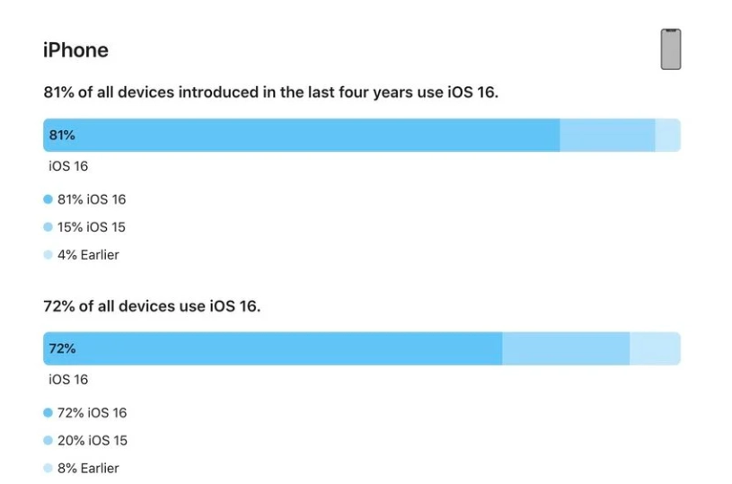 仁化苹果手机维修分享iOS 16 / iPadOS 16 安装率 