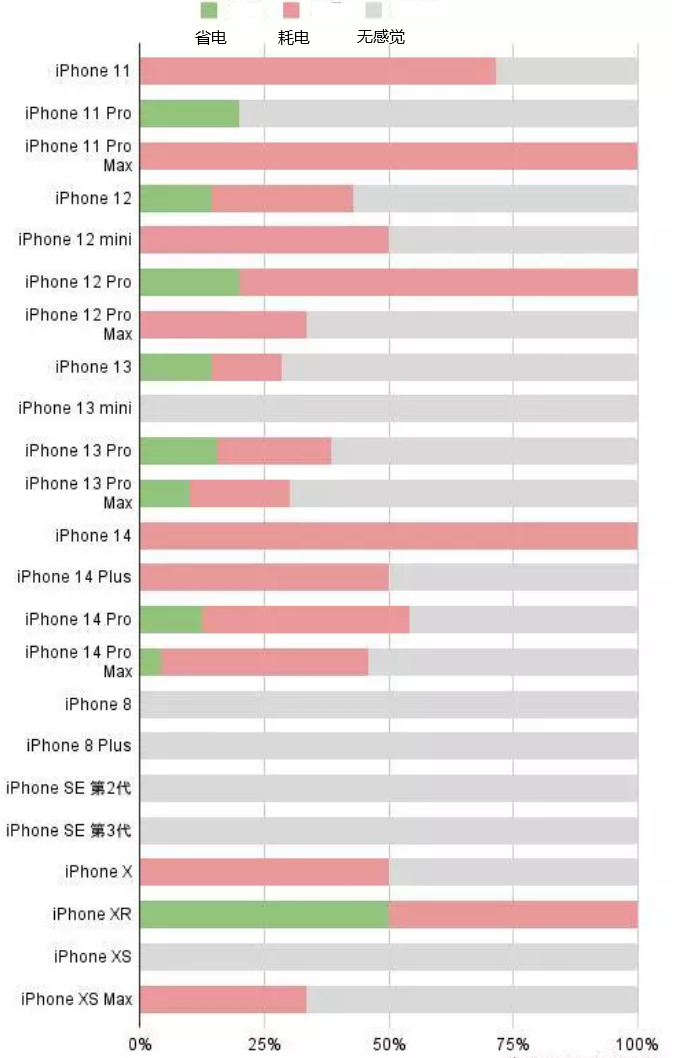 仁化苹果手机维修分享iOS16.2太耗电怎么办？iOS16.2续航不好可以降级吗？ 